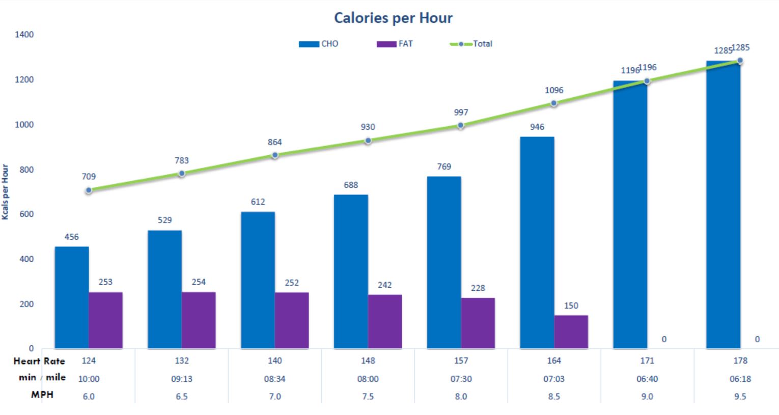 calories per hour